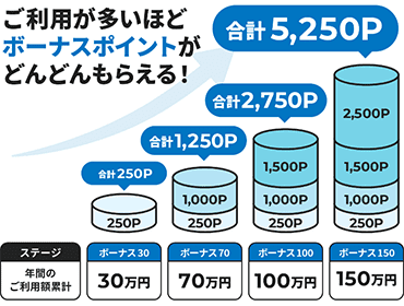 利用金額に応じてボーナスがもらえる！
